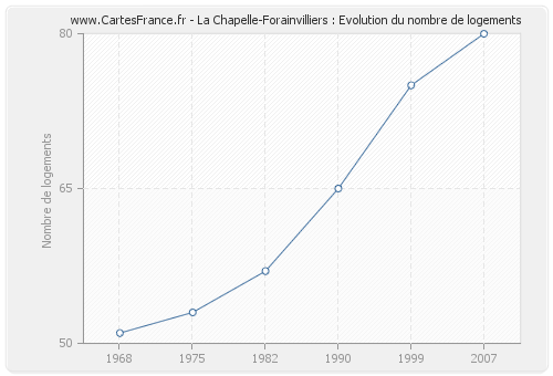 La Chapelle-Forainvilliers : Evolution du nombre de logements